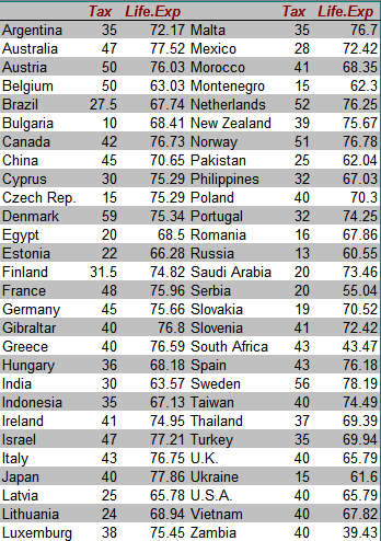 Death and Taxes. Correlated.