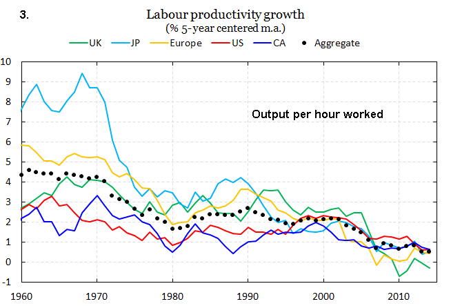 Where Did the Productivity Go? Five Theories.
