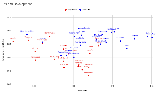 Taxes and Human Development in US States