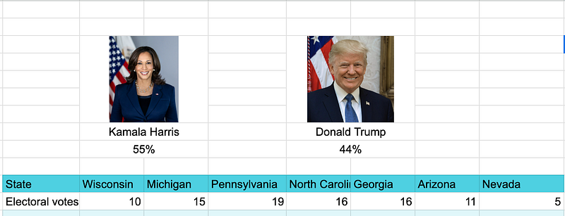 Simplest election model gives Kamala 55%